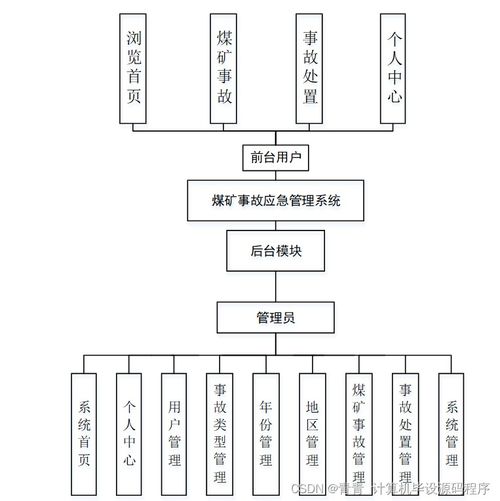 基于SpringBoot的煤礦事故應急管理系統設計與實現